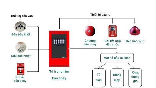 Quy trình bảo trì bảo dưỡng hệ thống báo cháy