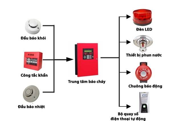 Chuyên thi công hệ thống phòng cháy chữa cháy