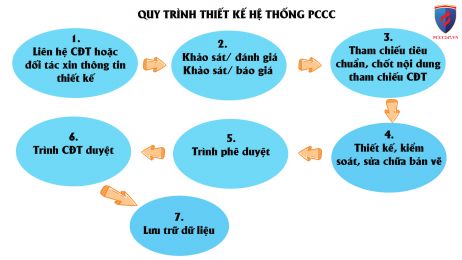 Quy trình thiết kế hệ thống PCCC